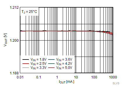 TPS62800 TPS62801 TPS62802 TPS62806 TPS62807 TPS62808 輸出電壓與輸出電流間的關(guān)系