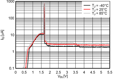 TPS62800 TPS62801 TPS62802 TPS62806 TPS62807 TPS62808 運行靜態(tài)電流，IQ