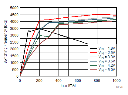 TPS62800 TPS62801 TPS62802 TPS62806 TPS62807 TPS62808 開關(guān)頻率與輸出電流間的關(guān)系