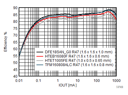 TPS62800 TPS62801 TPS62802 TPS62806 TPS62807 TPS62808 電感器比較