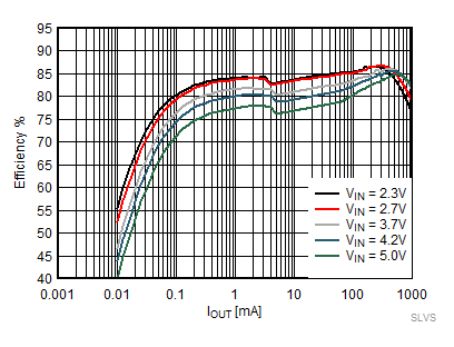 TPS62800 TPS62801 TPS62802 TPS62806 TPS62807 TPS62808 節(jié)能模式效率，VOUT = 0.9V