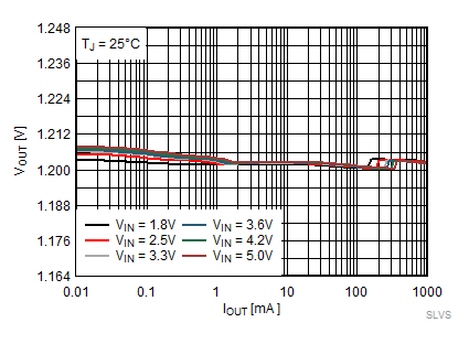 TPS62800 TPS62801 TPS62802 TPS62806 TPS62807 TPS62808 輸出電壓與輸出電流間的關(guān)系
