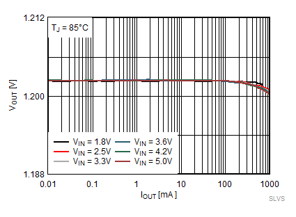 TPS62800 TPS62801 TPS62802 TPS62806 TPS62807 TPS62808 輸出電壓與輸出電流間的關(guān)系
