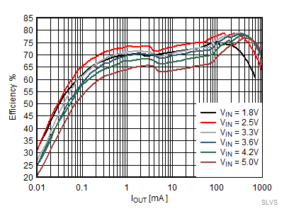 TPS62800 TPS62801 TPS62802 TPS62806 TPS62807 TPS62808 節(jié)能模式效率，VOUT = 0.4V