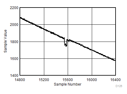 ADC12DL3200 Background Calibration Core Transition (AC Signal Zoomed) GUID-8216BA28-397D-498F-A5C3-89A0F9BB61EB-low.gif
