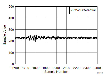 ADC12DL3200 Background Calibration Core Transition (DC Signal Zoomed) GUID-A89DD57E-F16B-4716-AC1C-450612893BB1-low.gif