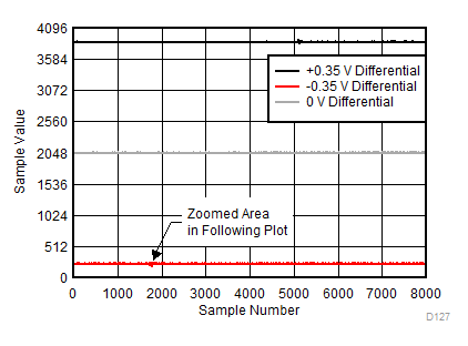 ADC12DL3200 Background Calibration Core Transition (DC Signal) GUID-AE8870AE-50C0-4B50-B08F-335F587B893A-low.gif
