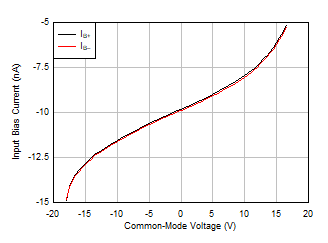 LM158 LM158A LM258 LM258A LM2904 LM2904B LM2904BA LM2904V LM358 LM358A LM358B LM358BA 輸入偏置電流與共模電壓間的關(guān)系