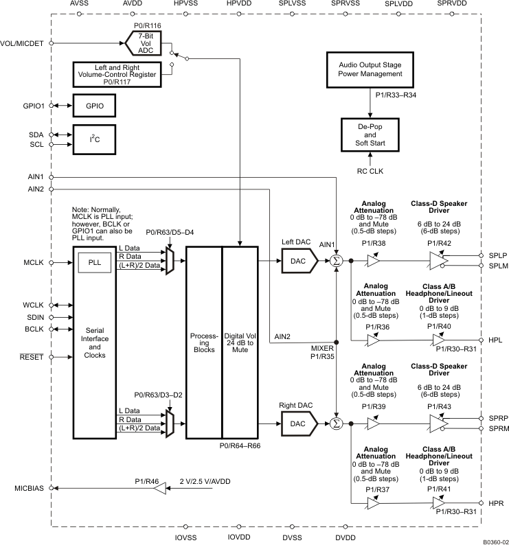 TLV320DAC3101 B0360-02_LAS666.gif