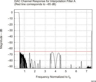 TLV320DAC3101 G016_LOS585.gif