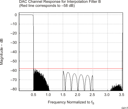 TLV320DAC3101 G017_LOS585.gif