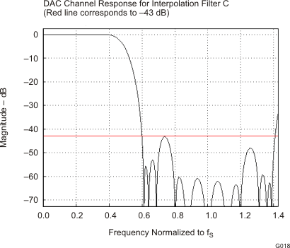 TLV320DAC3101 G018_LOS585.gif