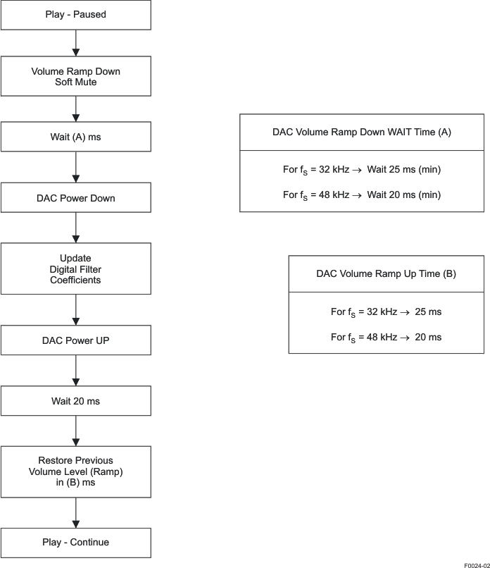TLV320DAC3101 f0024-02_las550.gif