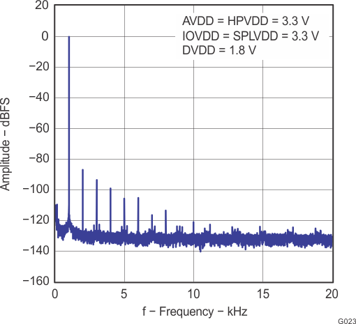 TLV320DAC3101 g023_las644.gif