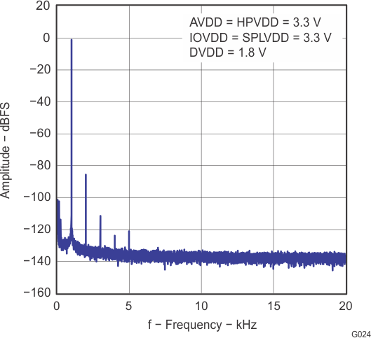 TLV320DAC3101 g024_las644.gif