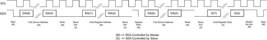 TLV320DAC3101 i2c_read_los585.gif