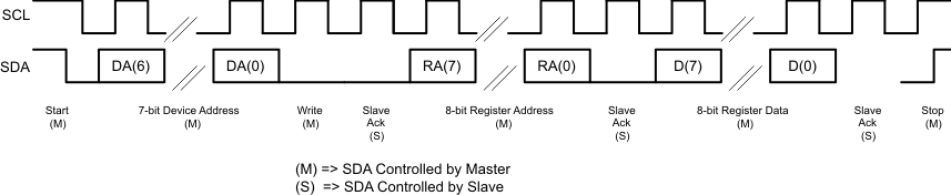 TLV320DAC3101 i2c_wrt_los585.gif