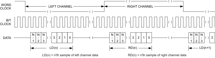 TLV320DAC3101 t_dia_los585.gif
