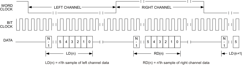 TLV320DAC3101 t_dis_offset_los585.gif