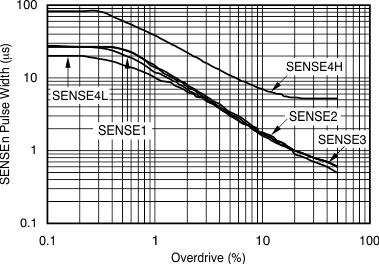 TPS386000 TPS386040 tc_sense-overdrive_bvs105.gif