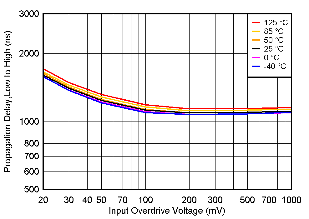 TLV1805-Q1 TPLH_vs_VOD_Vs40_4n.gif