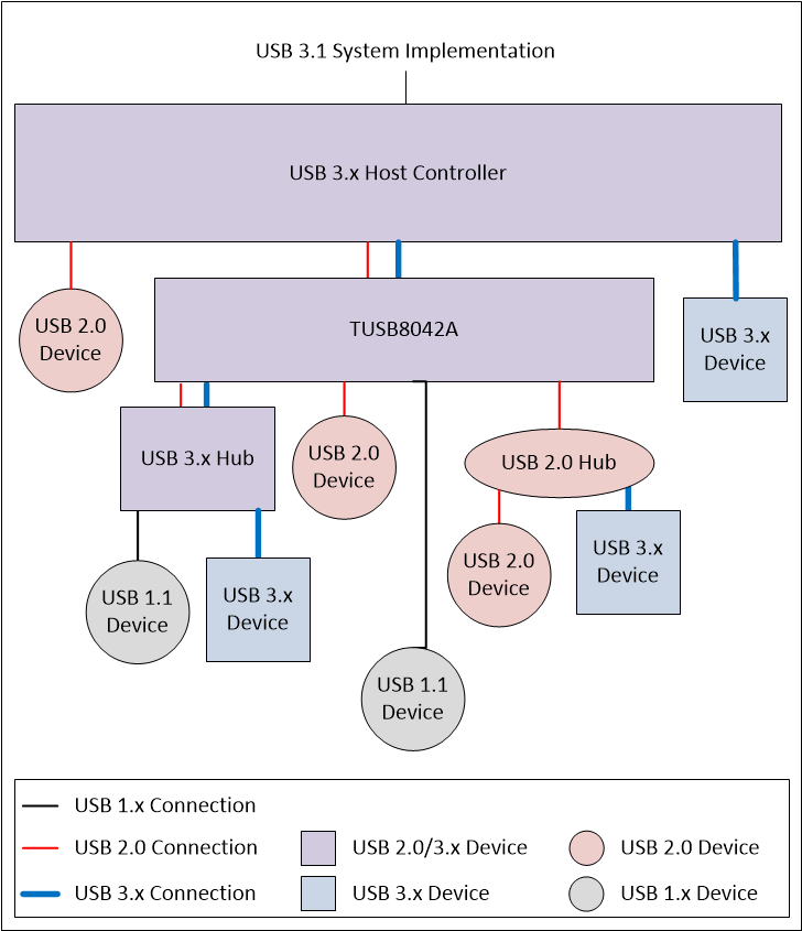 TUSB8042A 示意圖