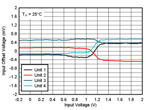 TLV9020 TLV9021 TLV9022 TLV9024 TLV9030 TLV9031 TLV9032 TLV9034 25°C 時失調(diào)電壓與輸入電壓間的關系，1.8V