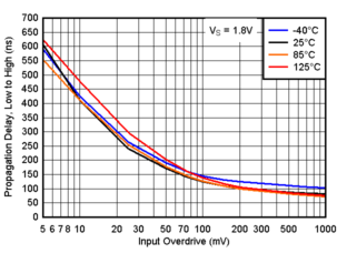 TLV9020-Q1 TLV9021-Q1 TLV9022-Q1 TLV9024-Q1  TLV9030-Q1 TLV9031-Q1 TLV9032-Q1 TLV9034-Q1 傳播延遲，從低電平到高電平，1.8V