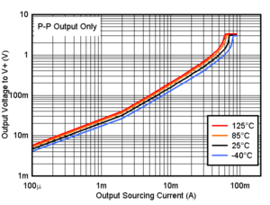 TLV9020-Q1 TLV9021-Q1 TLV9022-Q1 TLV9024-Q1  TLV9030-Q1 TLV9031-Q1 TLV9032-Q1 TLV9034-Q1 輸出拉電流與輸出電壓間的關(guān)系，3.3V