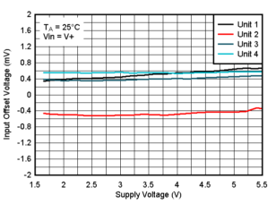 TLV9020-Q1 TLV9021-Q1 TLV9022-Q1 TLV9024-Q1  TLV9030-Q1 TLV9031-Q1 TLV9032-Q1 TLV9034-Q1 25°C 時失調(diào)電壓與電源電壓間的關(guān)系，VIN=V+
