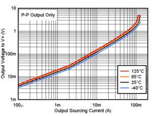 TLV9020-Q1 TLV9021-Q1 TLV9022-Q1 TLV9024-Q1  TLV9030-Q1 TLV9031-Q1 TLV9032-Q1 TLV9034-Q1 輸出拉電流與輸出電壓間的關(guān)系，5V