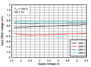 TLV9020-Q1 TLV9021-Q1 TLV9022-Q1 TLV9024-Q1  TLV9030-Q1 TLV9031-Q1 TLV9032-Q1 TLV9034-Q1 125°C 時失調(diào)電壓與電源電壓間的關(guān)系，VIN=V+