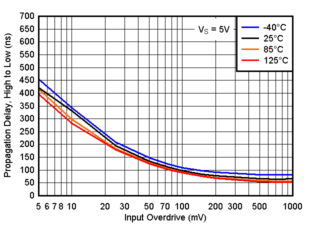 TLV9020-Q1 TLV9021-Q1 TLV9022-Q1 TLV9024-Q1  TLV9030-Q1 TLV9031-Q1 TLV9032-Q1 TLV9034-Q1 傳播延遲，從高電平到低電平，5V