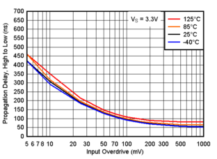 TLV9020-Q1 TLV9021-Q1 TLV9022-Q1 TLV9024-Q1  TLV9030-Q1 TLV9031-Q1 TLV9032-Q1 TLV9034-Q1 傳播延遲，從高電平到低電平，3.3V