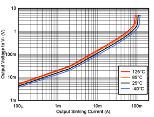 TLV9020-Q1 TLV9021-Q1 TLV9022-Q1 TLV9024-Q1  TLV9030-Q1 TLV9031-Q1 TLV9032-Q1 TLV9034-Q1 輸出灌電流與輸出電壓間的關(guān)系，5V