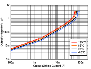 TLV9020-Q1 TLV9021-Q1 TLV9022-Q1 TLV9024-Q1  TLV9030-Q1 TLV9031-Q1 TLV9032-Q1 TLV9034-Q1 輸出灌電流與輸出電壓間的關(guān)系，3.3V