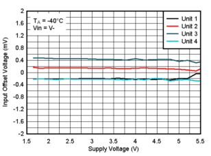 TLV9020-Q1 TLV9021-Q1 TLV9022-Q1 TLV9024-Q1  TLV9030-Q1 TLV9031-Q1 TLV9032-Q1 TLV9034-Q1 -40°C 時失調(diào)電壓與電源電壓間的關(guān)系，VIN=V-