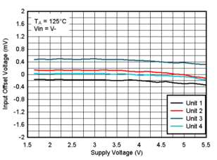 TLV9020-Q1 TLV9021-Q1 TLV9022-Q1 TLV9024-Q1  TLV9030-Q1 TLV9031-Q1 TLV9032-Q1 TLV9034-Q1 125°C 時失調(diào)電壓與電源電壓間的關(guān)系，VIN=V-