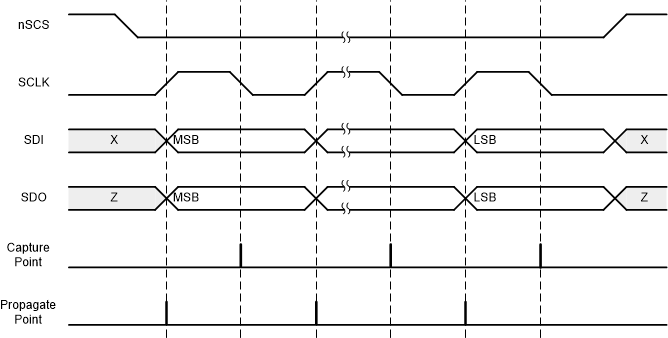 DRV8714-Q1 DRV8718-Q1 SPI Slave Timing Diagram