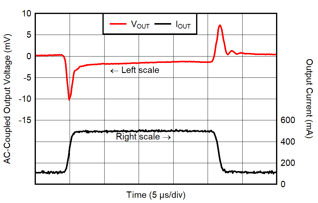 TPS7A94 Load Transient Response
for VOUT = 5.2 V, IOUT =
100 mA to 500 mA GUID-20220209-SS0I-GPNJ-KRQG-J7C0XBDG42WC-low.png