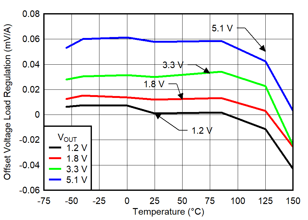 TPS7A94 VOS Load
Regulation GUID-20220223-SS0I-5RMM-3FG5-BRJQ9T27PRLL-low.png