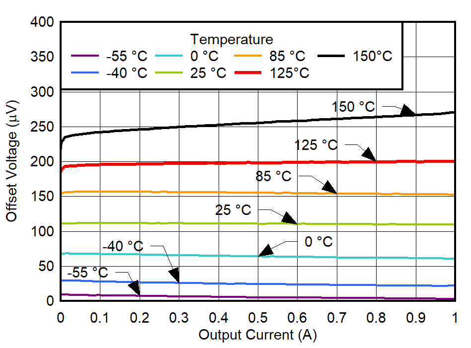 TPS7A94 VOS vs
IOUT and Temperature for VIN = 1.2 V GUID-20220224-SS0I-TQ5N-QFQN-HVNLJXSXXC6S-low.png