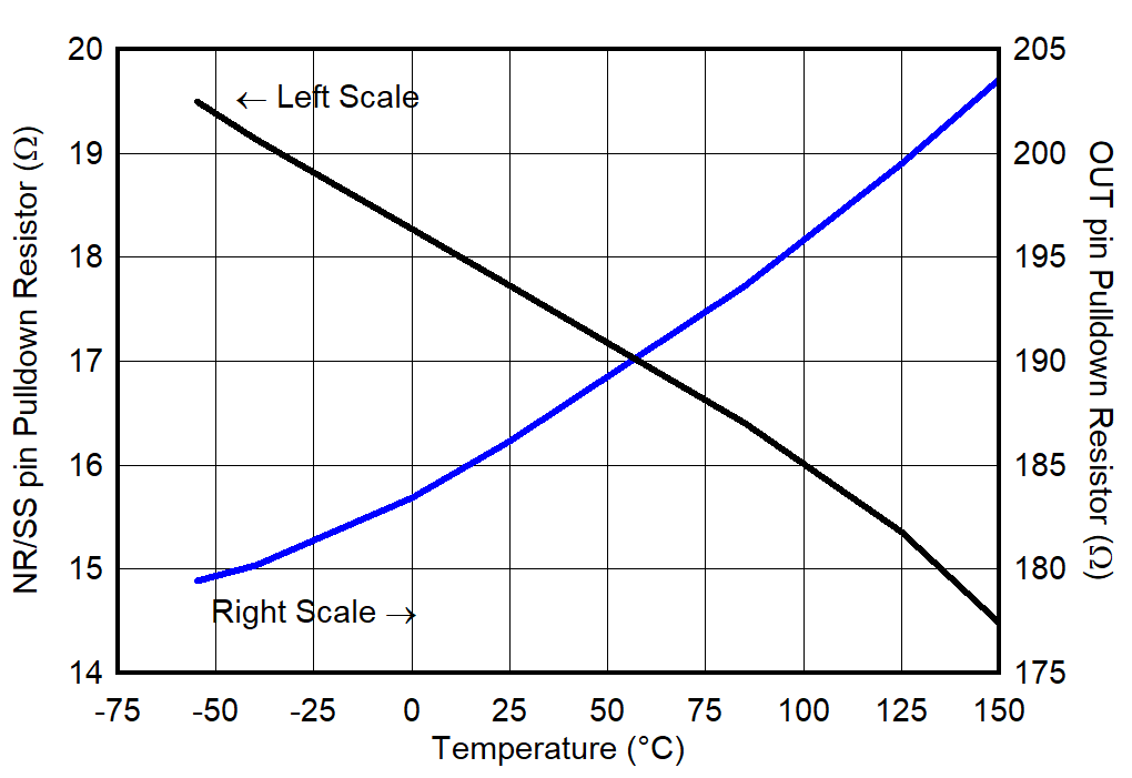 TPS7A94 NR/SS and OUT Pulldown
Resistors vs Temperature GUID-20220301-SS0I-2QJS-RDX9-ZTJF9G6ZXZBK-low.png