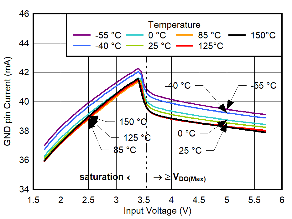 TPS7A94 GND Pin Current vs
VIN and Temperature for IOUT = 500 mA GUID-20220301-SS0I-BZCK-9QLG-SK1BHN9RRWWW-low.png