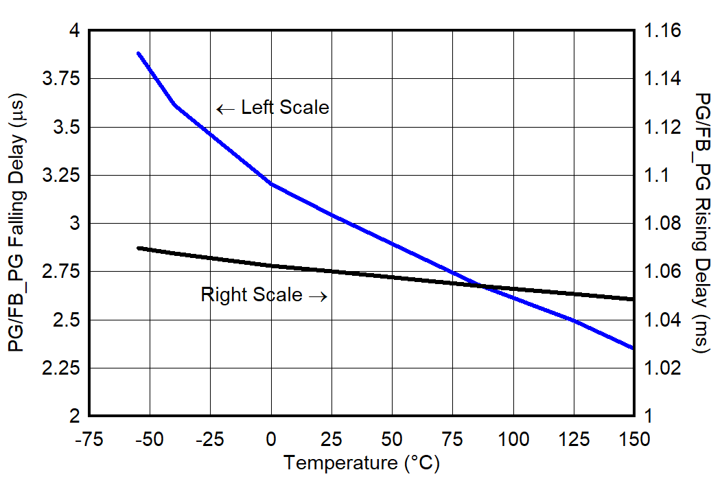 TPS7A94 FB_PG to PG Pin Rising and
Falling Delay vs Temperature GUID-20220301-SS0I-MBSP-VSK4-NBZHTXJSH6X5-low.png