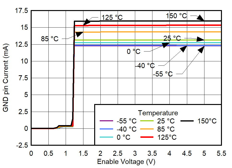 TPS7A94 GND Pin Current vs
VEN and Temperature for VIN = 5.7 V GUID-20220301-SS0I-TDQJ-G1JN-XPPHQZ07NLTW-low.png
