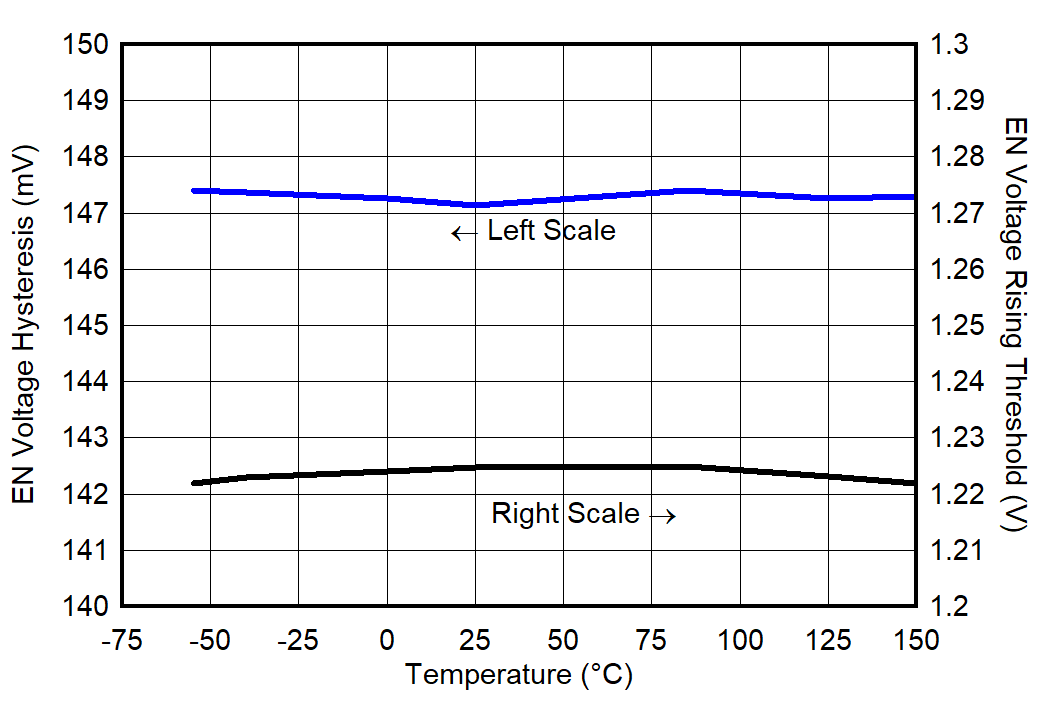 TPS7A94 VEN Hysteresis
and Threshold vs Temperature GUID-20220301-SS0I-TPRM-9LSN-0VQRSNWP3RKF-low.png
