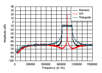 TPSM82912 TPSM82913 TPSM82913E Spread Spectrum FFT - 50-Hz BW GUID-2FECBAAD-DEDD-4378-96E2-194E62130EF9-low.gif