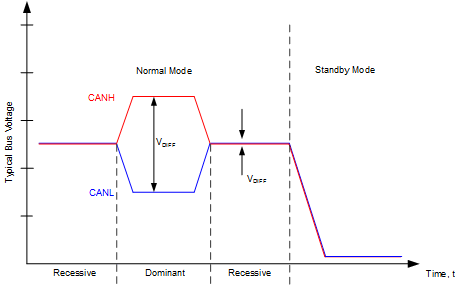 TCAN11623-Q1 TCAN11625-Q1 總線狀態(tài)