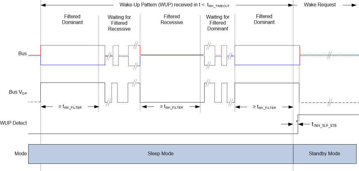 TCAN11623-Q1 TCAN11625-Q1 從睡眠模式到待機模式的喚醒模式 (WUP)